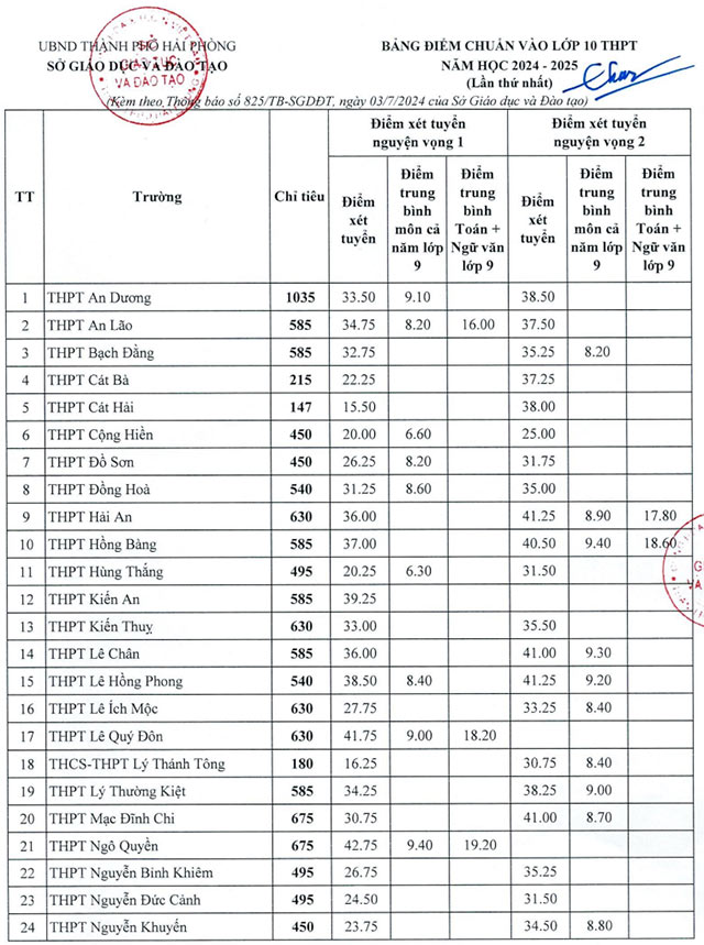 Điểm chuẩn vào lớp 10 Hải Phòng công lập 2024