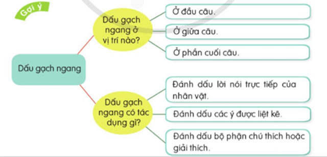 Luyện từ và câu: Dấu gạch ngang – Tiếng Việt 5 Cánh diều Tiếng Việt lớp 5 Cánh diều tập 1 Bài 2
