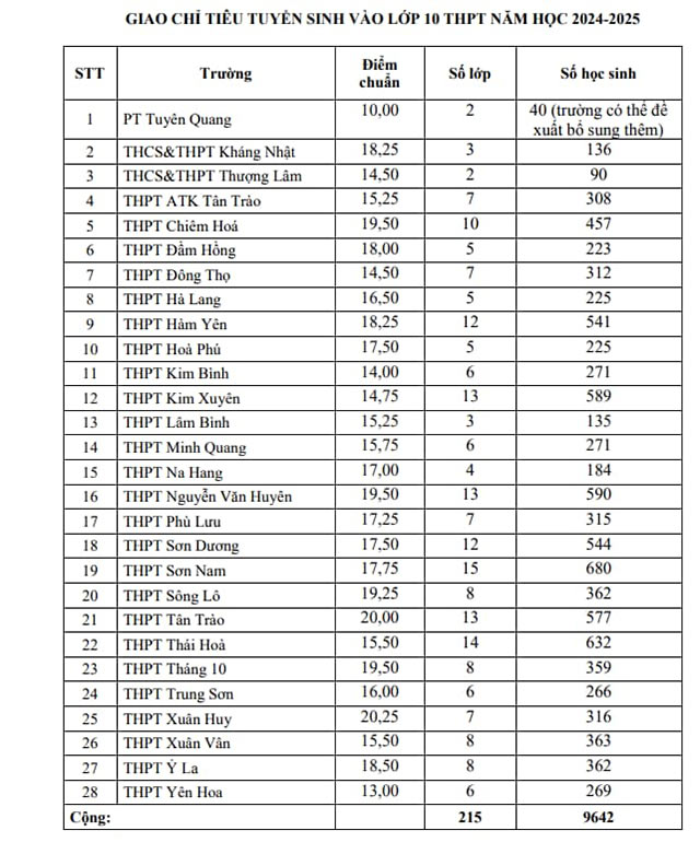 Điểm chuẩn lớp 10 năm 2024 Tuyên Quang