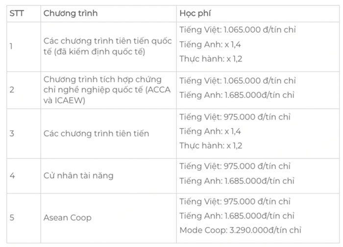 Học phí Đại học Kinh tế Tài chính TP HCM 2024