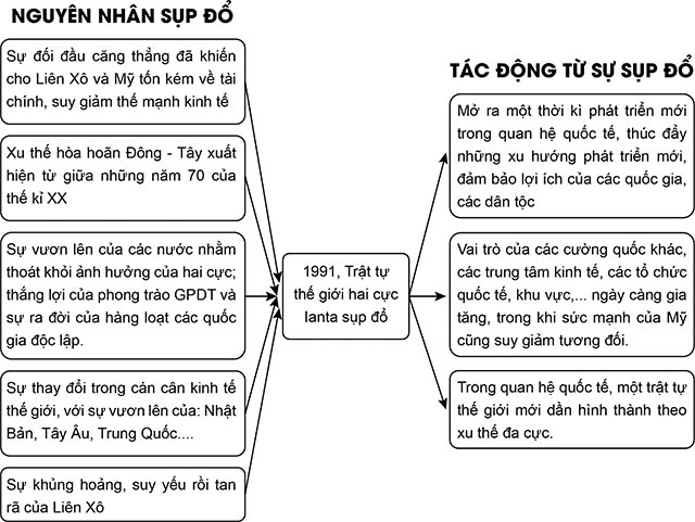 Trật tự thế giới trong Chiến tranh lạnh