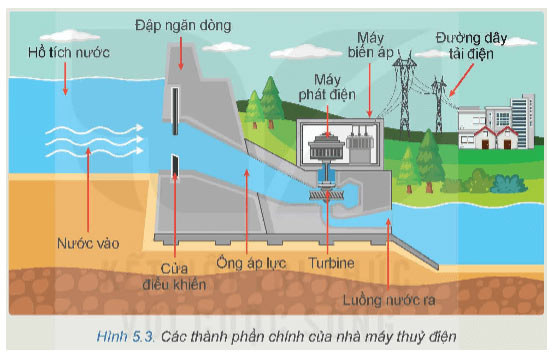 Hình 5.3