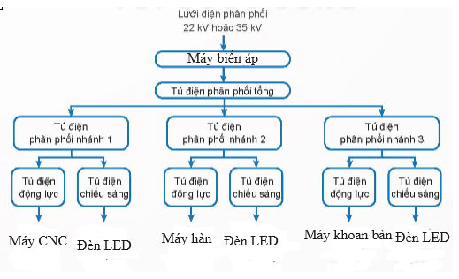 Sơ đồ