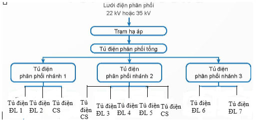 Sơ đồ