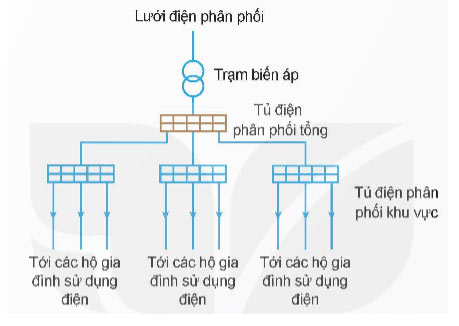 Mạng điện hạ áp dùng trong sinh hoạt