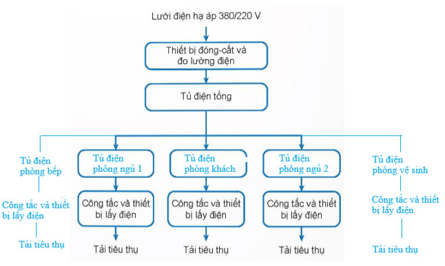 Hệ thống điện trong gia đình