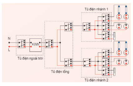 Hệ thống điện trong gia đình