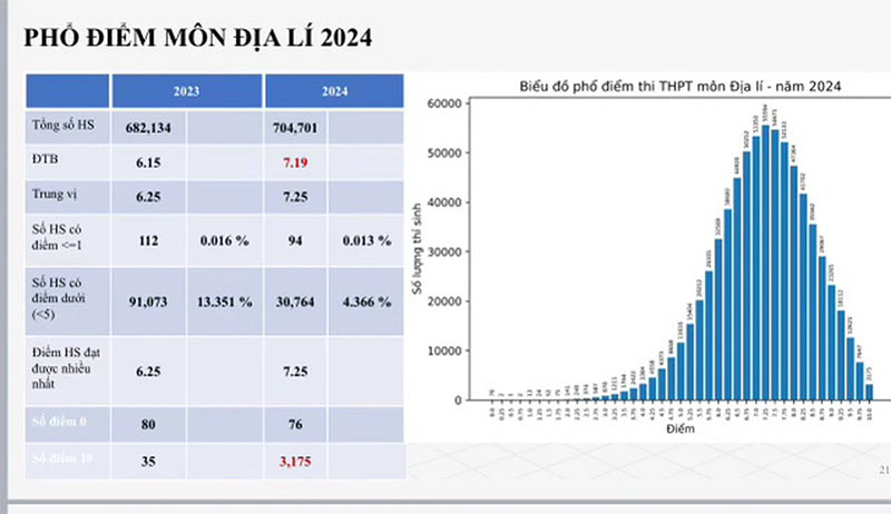 Phổ điểm môn Địa lý THPT 2024