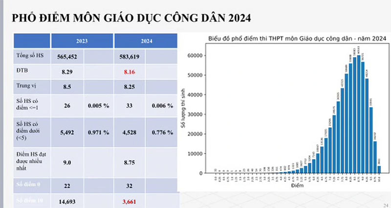 Phổ điểm môn Giáo dục công dân THPT 2024