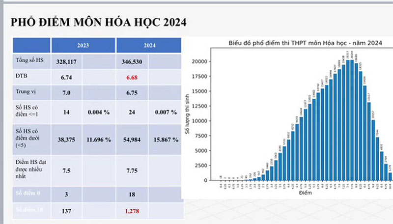 Phổ điểm môn Hóa Học THPT 2024