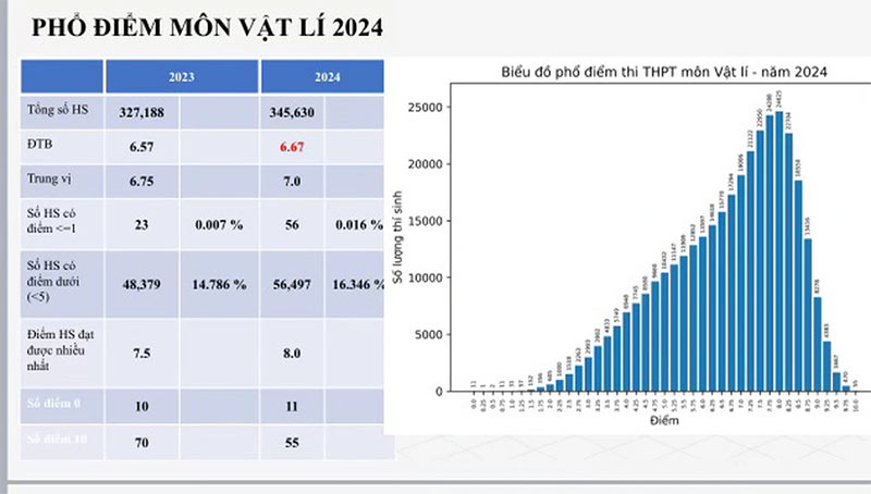 Phổ điểm môn Vật lý THPT 2024