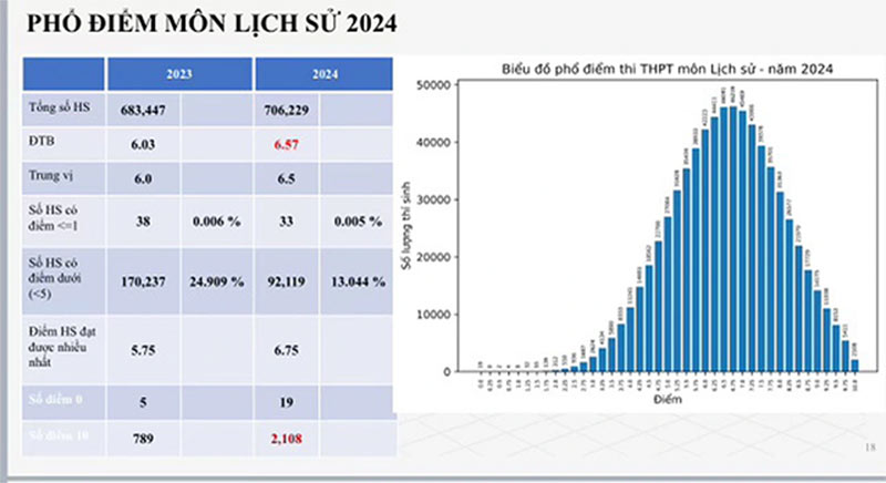 Phổ điểm môn Lịch sử THPT 2024