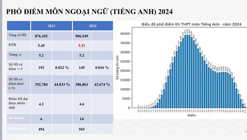 Phổ điểm môn tiếng Anh THPT 2024