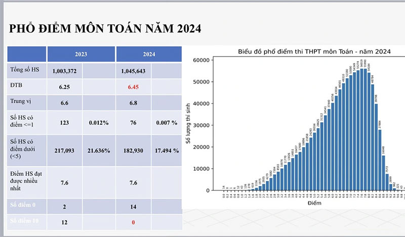 Phổ điểm Toán THPT 2024