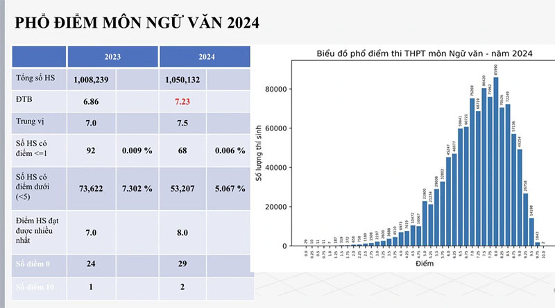 Phổ điểm Văn THPT 2024