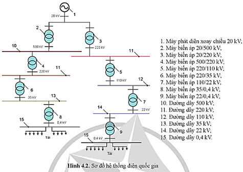 Công nghệ 12 Bài 4: Cấu trúc hệ thống điện quốc gia Giải Công nghệ 12 Điện – Điện tử Cánh diều trang 20, 21, 22, 23