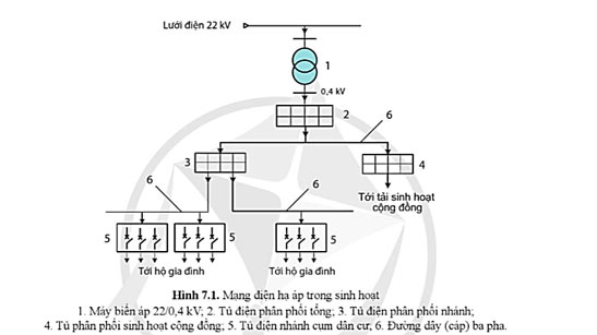 Công nghệ 12 Bài 7: Mạng điện hạ áp dùng trong sinh hoạt Giải Công nghệ 12 Điện – Điện tử Cánh diều trang 33, 34