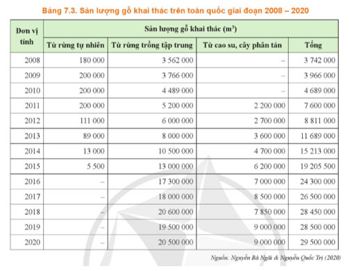 Thực trạng trồng, chăm sóc, bảo vệ và khai thác rừng