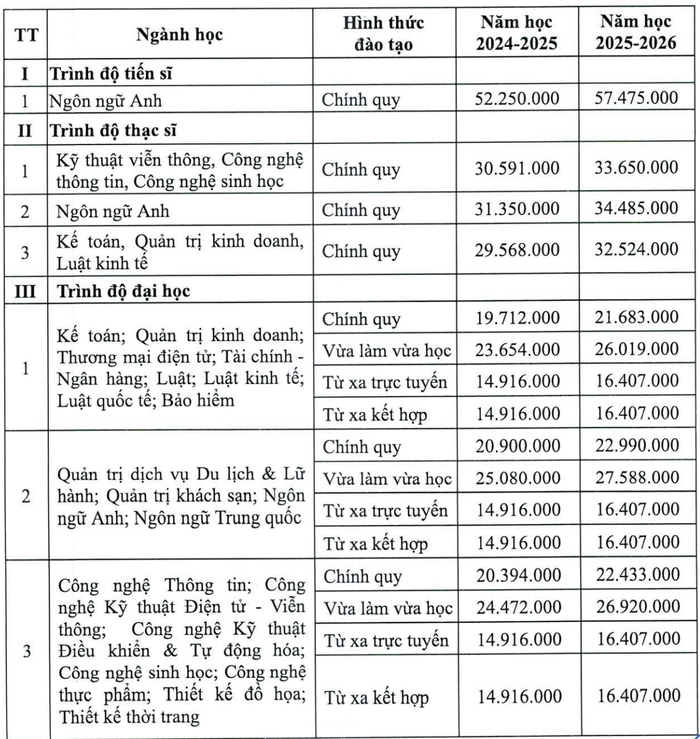 Học phí đại học mở Hà Nội