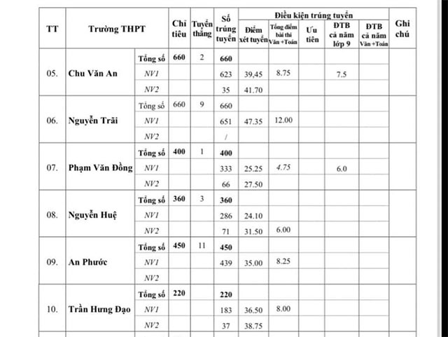  Điểm chuẩn vào 10 Ninh Thuận năm 2024