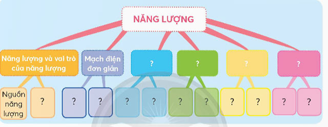 Khoa học lớp 5 Bài 12: Ôn tập chủ đề Năng lượng Giải Khoa học 5 Chân trời sáng tạo trang 45