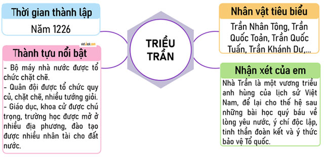 Triều Trần và kháng chiến chống Mông - Nguyên