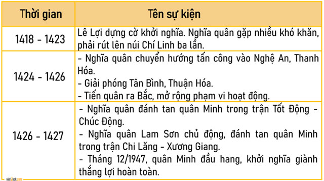 Khởi nghĩa Lam Sơn và Triều Hậu Lê