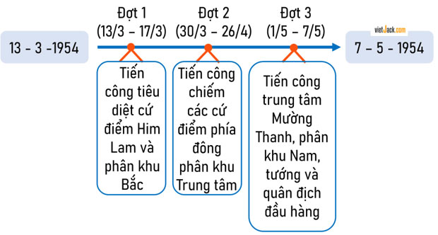 Chiến dịch Điện Biên Phủ năm 1954