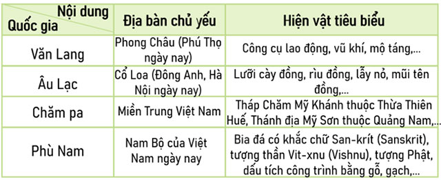 Ôn tập học kì I