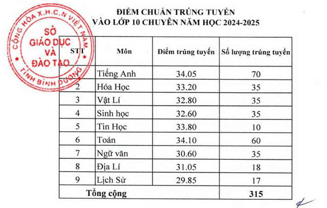 Điểm chuẩn vào 10