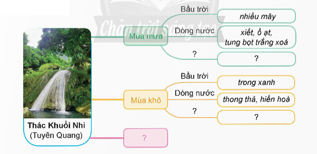 Luyện tập quan sát, tìm ý cho bài văn tả phong cảnh