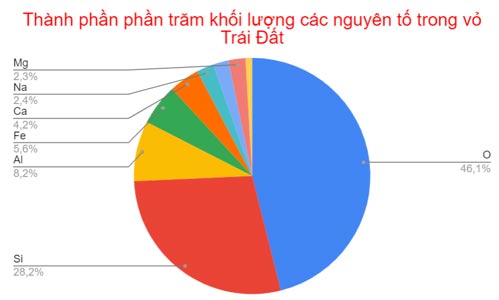 KHTN 9 Bài 33: Sơ lược về hóa học vỏ Trái Đất và khai thác tài nguyên từ vỏ Trái Đất Giải KHTN 9 Kết nối tri thức trang 146, 147, 148