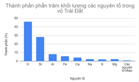 Sơ lược về hóa học vỏ Trái Đất và khai thác tài nguyên từ vỏ Trái Đất