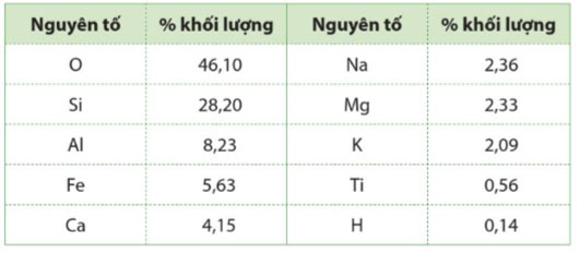 KHTN 9 Bài 30: Sơ lược về hoá học vỏ Trái Đất và khai thác tài nguyên từ vỏ Trái Đất Giải KHTN 9 Cánh diều trang 145, 146, 147, 148