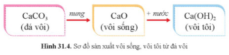 KHTN 9 Bài 31: Ứng dụng một số tài nguyên trong vỏ Trái Đất Giải KHTN 9 Cánh diều trang 149, 150, 151, 152, 153