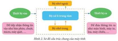 Thiết bị vào, thiết bị ra