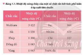 Vật lí 12 Bài 1: Sự chuyển thể Giải Lý 12 Chân trời sáng tạo trang 5 → 14