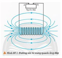 Khái niệm từ trường