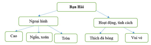 Luyện tập tả người