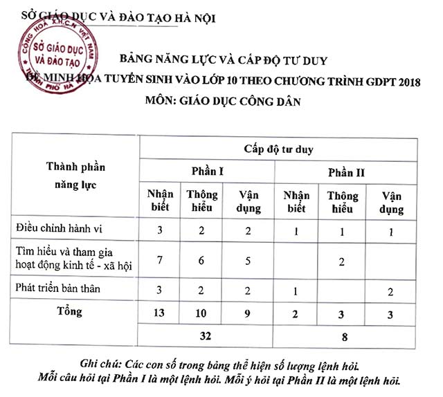 Đề minh họa thi vào 10 môn Giáo dục công dân Hà Nội năm 2025