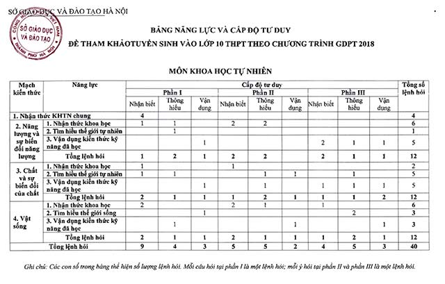 Đề minh họa thi vào 10 môn Khoa học tự nhiên Hà Nội năm 2025 – 2026 Đề thi vào lớp 10 môn KHTN theo Chương trình GDPT 2018