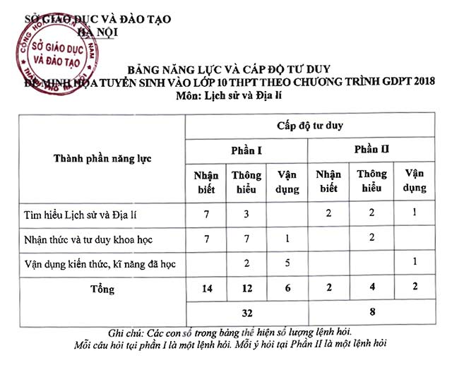 Đề minh họa thi vào 10 môn Lịch sử – Địa lí Hà Nội năm 2025 – 2026 Đề thi vào lớp 10 môn Lịch sử – Địa lý theo Chương trình GDPT 2018