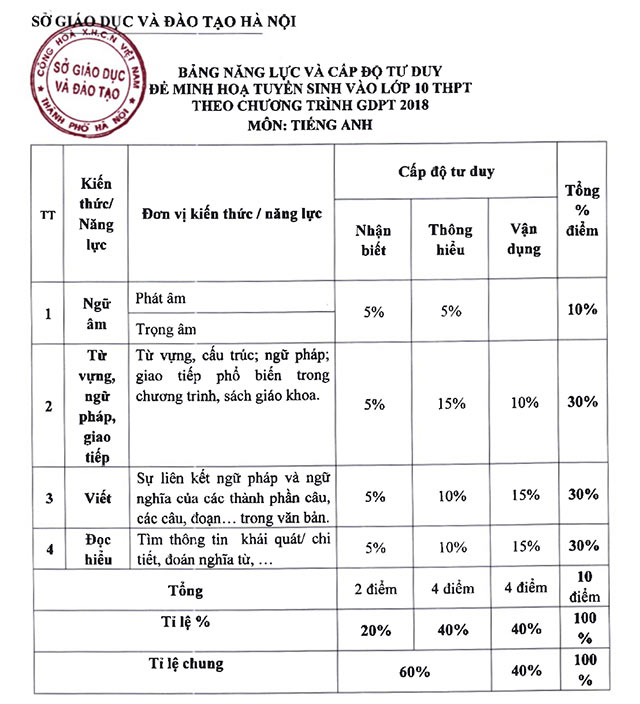 Đề minh họa thi vào 10 môn Tiếng Anh Hà Nội năm 2025 – 2026 Đề thi vào lớp 10 môn Anh theo Chương trình GDPT 2018