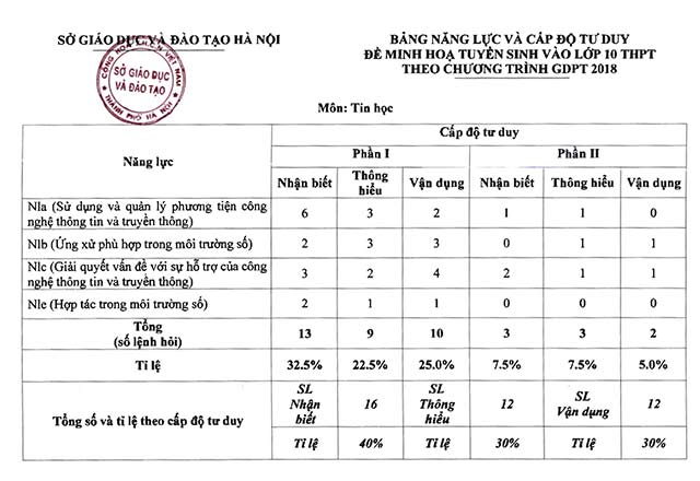 Đề minh họa thi vào 10 môn Tin học Hà Nội năm 2025 – 2026 Đề thi vào lớp 10 môn Tin học theo Chương trình GDPT 2018