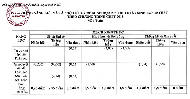 Đề minh họa thi vào 10 môn Toán Hà Nội năm 2025