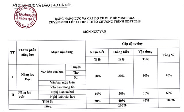 Đề minh họa thi vào 10 môn Ngữ văn Hà Nội năm 2025