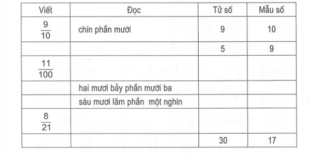 Bài tập cuối tuần Toán lớp 5 Tuần 1