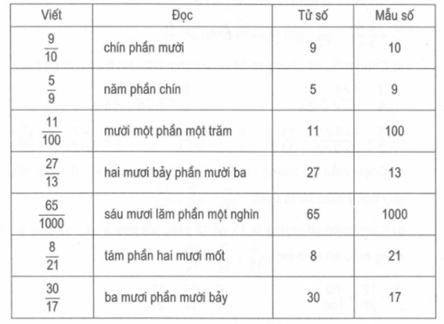 Bài tập cuối tuần Toán lớp 5 Tuần 1