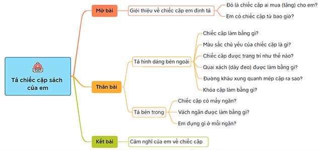 Sơ đồ tư duy Tả chiếc cặp sách của em