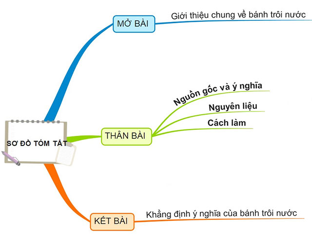 Sơ đồ tư duy Thuyết minh cách làm bánh trôi